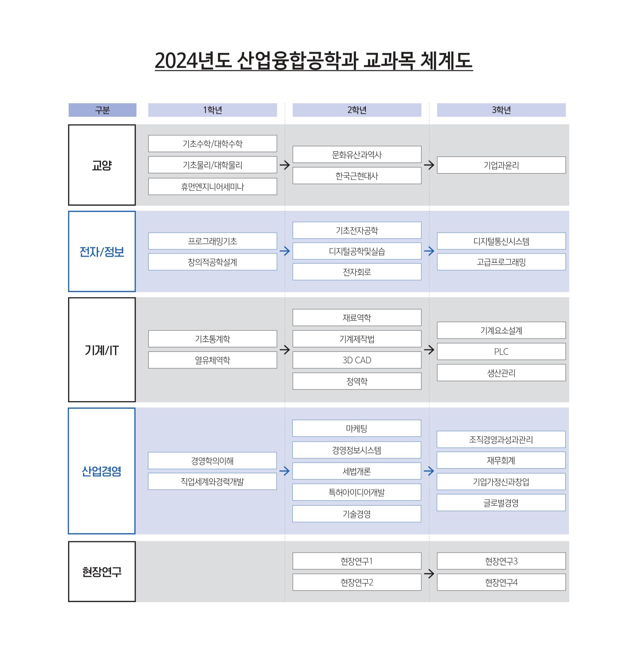 2024 산업융합공학과 교과목체계도