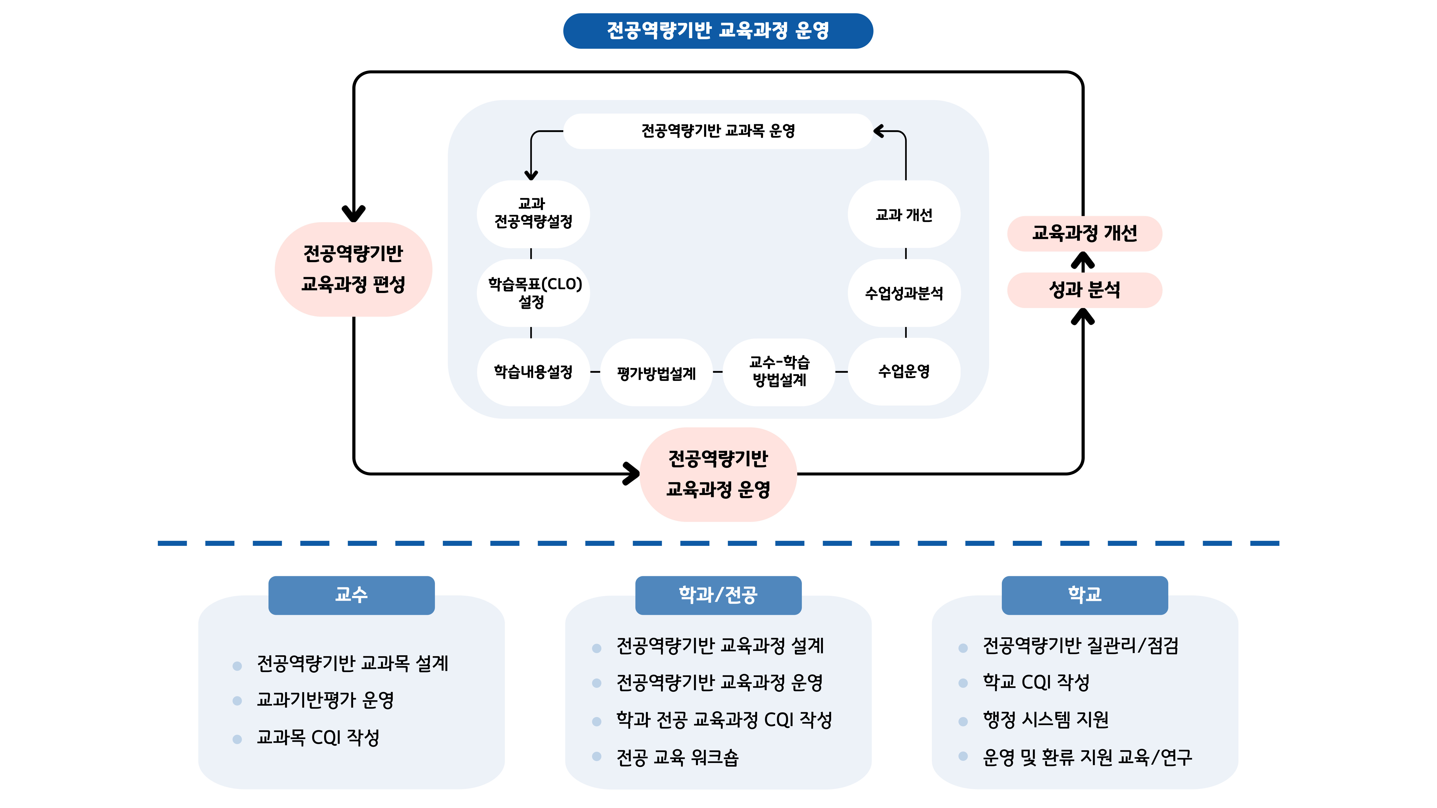 전공역량기반 교육과정 운영
